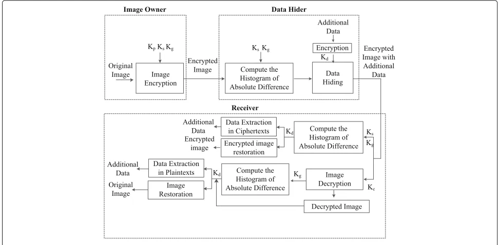 Fig. 1 Sketch of the proposed reversible data hiding scheme with public key cryptography