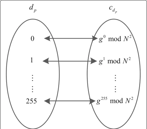 Fig. 2 Mapping table between an absolute difference and itsciphertext