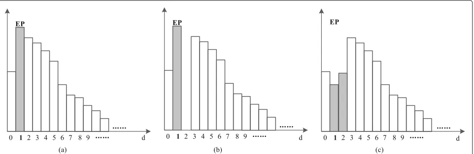 Fig. 3 Data hiding by shifting the histogram of absolute differences. a Histogram of absolute difference