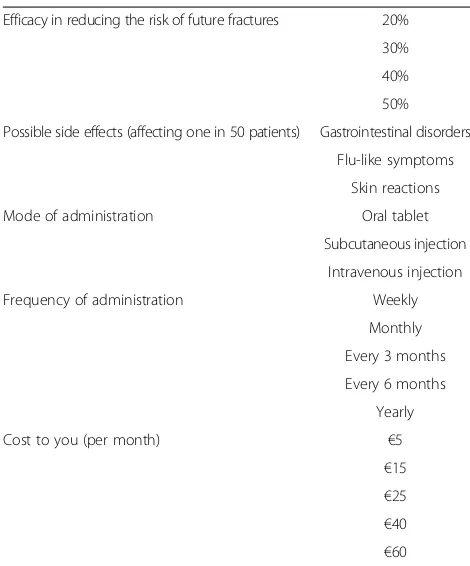 Table 1 Attributes and levels for osteoporosis drugtreatment