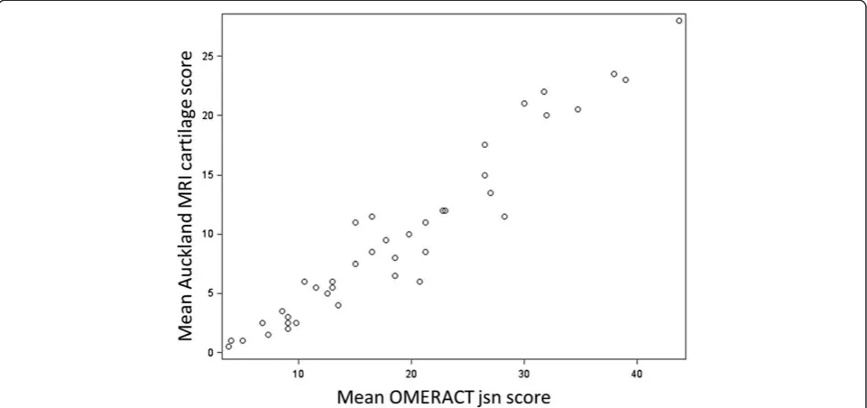 Figure 1 Auckland MRI cartilage score is highly correlated with OMERACT MRI jsn score (r = 0.96).