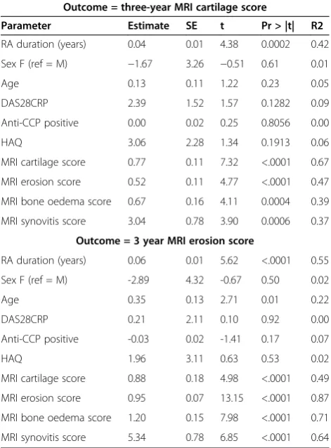 Table 3 Simple linear regression analysis to determineinfluence of baseline factors on damage outcomes(RA patients)