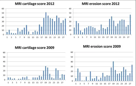 Figure 6 MRI cartilage and erosion scores at baseline and three years: each patient as a bar.