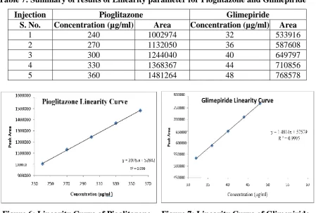 Table 7: Summary of results of Linearity parameter for Pioglitazone and Glimepiride 