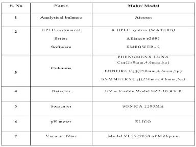 Table 1: List of Equipment used in the method. 