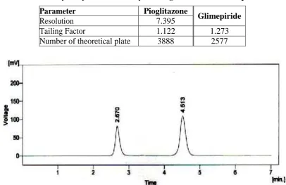 Figure 2: Chromatogram of System suitability. 