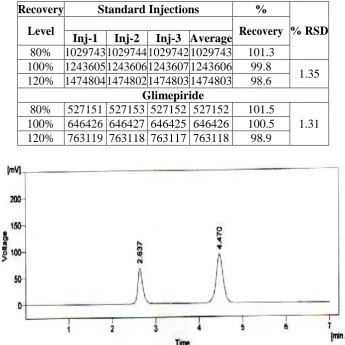 Table 6: Summary of results of Accuracy parameter for Pioglitazone and Glimepiride 