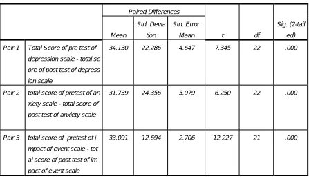 Table 2: Severity level of psychometric tools 
