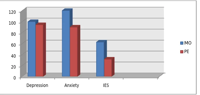 Figure 5: Graphical presentation of effectiveness of PE 