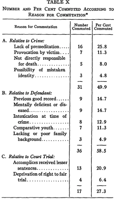 torney. Negroes TABLE Xdeath NUMBER AND PER CENT that The number of cases (13) of onrow having a private attorney is so smallstatistical analysis must be viewed withCoMmmD 
