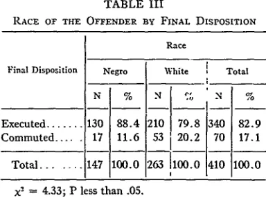 TABLE IIIny Negroes (79 per cent) than of whites (71 per cent)are executed, it is not a statistically significant