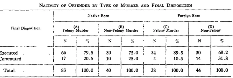 TABLE VIINATIVITY OF OTFENDER BY TYPE OF MURDER AND FINAL DIsPosITIoN