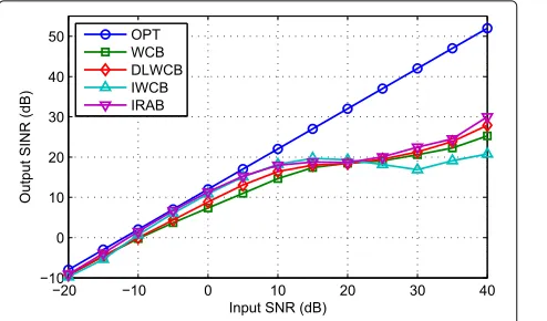 Fig. 7 Output SINR versus input SNR