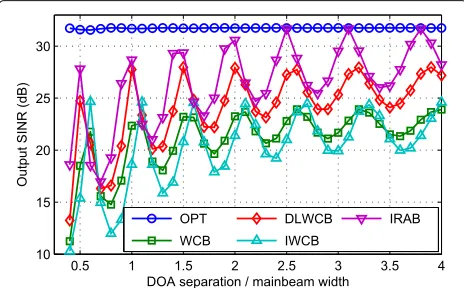 Fig. 11 SINR versus DOA separation: M=10, mainbeam width=24◦