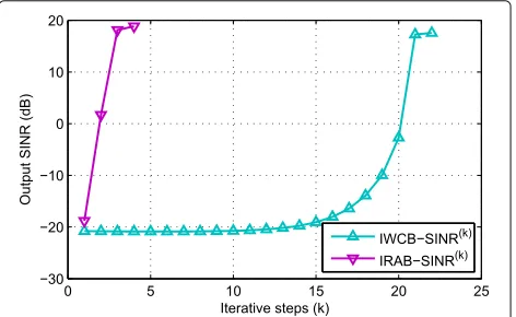 Fig. 3 SINR versus SNR with difference ε for WCB