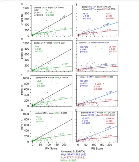 Figure 7 Association between CXCL10, IFN score, and therapy.CXCL10, C-X-C motif chemokine 10; HCQ, hydroxychloroquine; IFN, interferon; MMF, mycophenolate mofetil; PDN, prednisone; SLE, systemic lupus Data were analyzed as in Figure 6 except that CCL2 was 