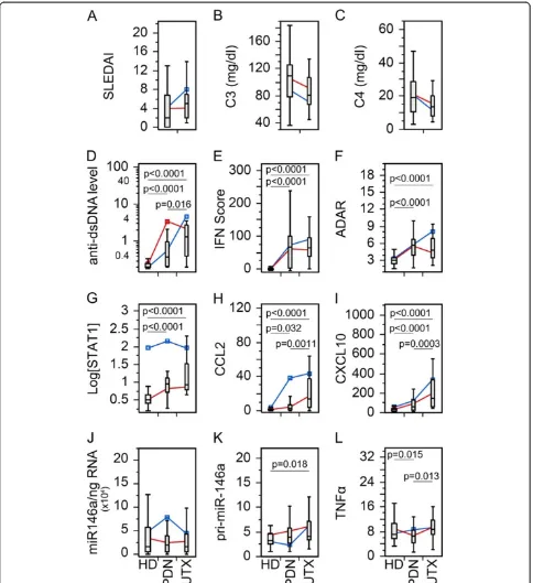 Figure 2 Comparison of the levels of various biomarkers in the SLE patient visits with prednisone (PDN) therapy versus untreated.Data were analyzed as in Figure 1 except only patients receiving PDN in the treated patient population were included