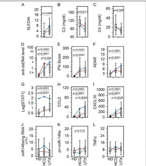 Figure 4 Comparison of the levels of various biomarkers in the SLE patients visits with mycophenolate mofetil (MMF) therapy versusuntreated