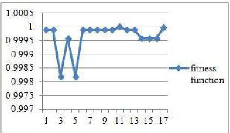 Fig. 1. fitness function of GA Versus no of iterations. 
