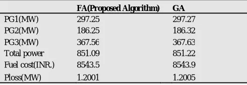 Table 3. Comparison table showing simulation results of various algorithms for three-unit system