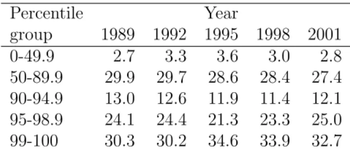 Table 1: Percent of net worth held by various groups defined in terms of percentiles of the wealth distribution (taken from Kennickell [58], p