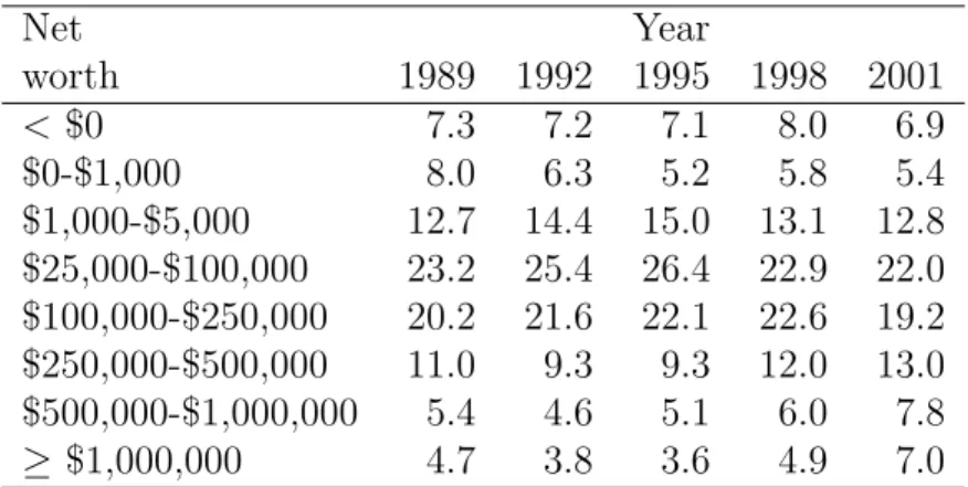 Table 2: Percent distribution of household net worth over wealth groups, 2001 dollars(taken from Kennickell [58], p
