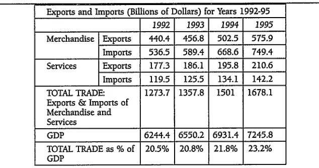 figure for 1995 merchandise trade also differs by 10/o-3% from that of the WTO, primar-ily due to different methods of calculation