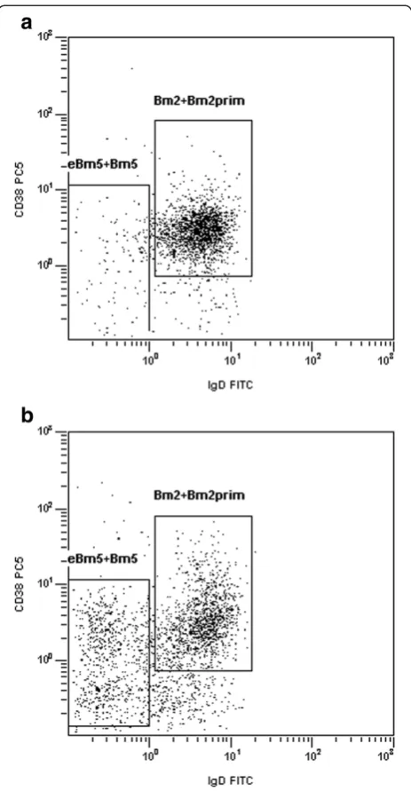 Figure 1 Examples of typical blood B-cell subset profiling byflow cytometry. All analyses are gated on CD19+ B cells