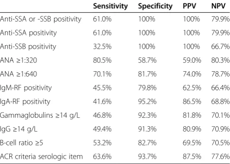 Table 2 Diagnostic value of the biological items