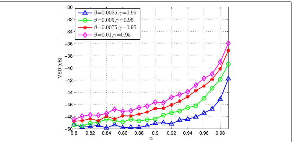 Fig. 4 Steady-state MSD versus α for different values of β for the LCTVFF mechanism when γ = 0.95