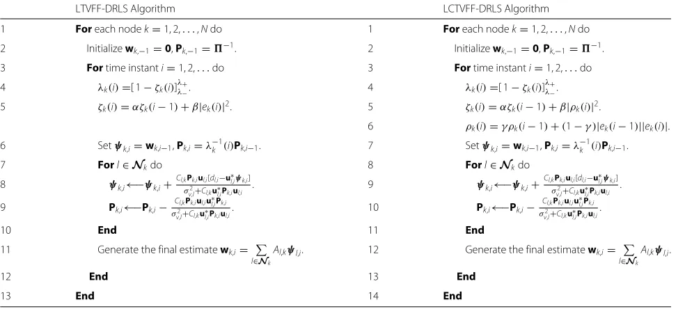 Table 1 LTVFF-DRLS and LCTVFF-DRLS algorithms