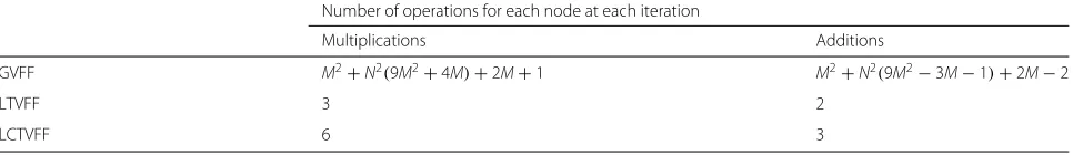 Table 3 Additional computational complexity of the analyzed VFF mechanisms