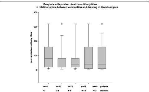 Figure 2 Box plots with postvaccination antibody titers in relation to the time between vaccination and drawing of blood samples.