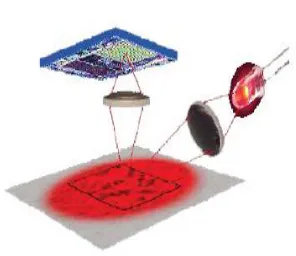 Table 1    shows the wavelengths      and    corresponding colours, the      available  LED’s and their    operating     wavelength’s are arranged by 