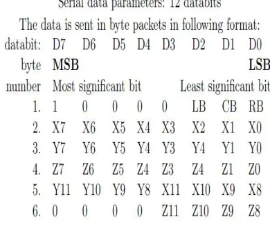 Table 2.  shows an  example of transmitted data in 8 bits/axis data format.    The transmitted data has the  f o l lowing 