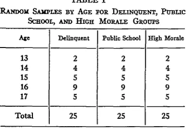 Table III score. are Balogh groups three and ard the for studies, and the Kvaraceus ceus tained shows the mean, median, quartilesone, standard deviation and the stand-error of the means