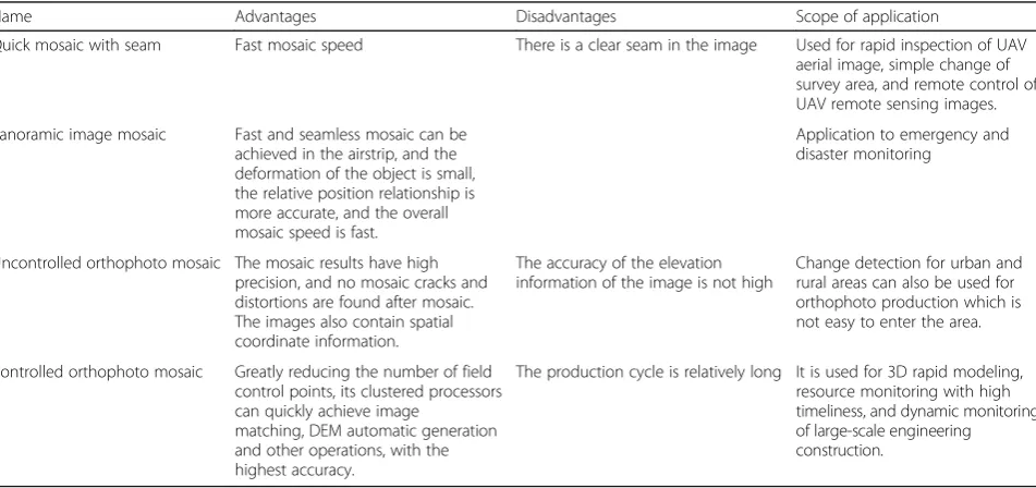 Table 1 Comparison of four UAV low-altitude remote sensing image mosaic techniques
