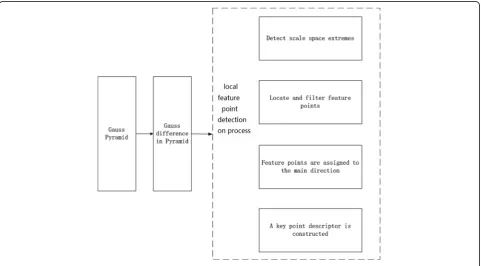 Fig. 1 Feature point detection process based on SIFT algorithm