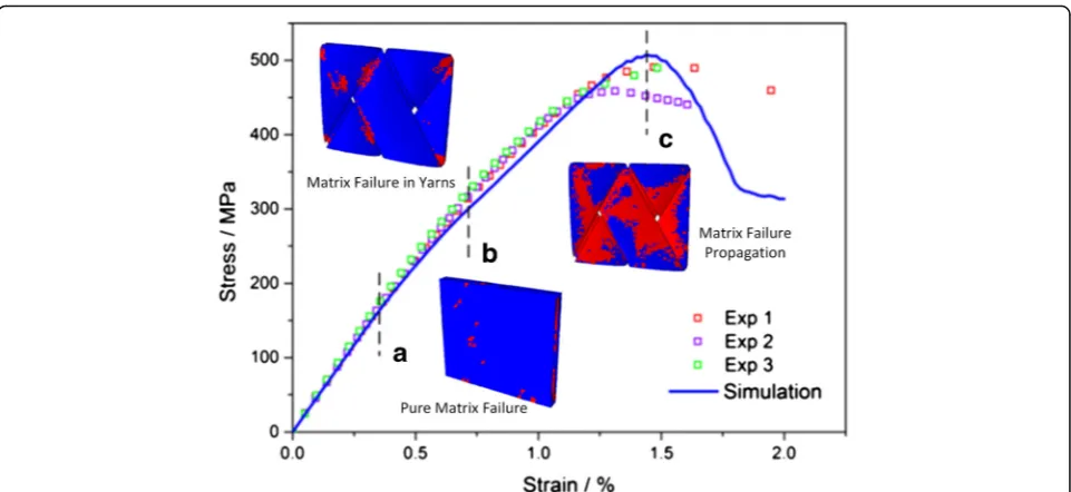 Fig. 5 Predicted stress-strain curve of bi-axial braided composites and damage contours (Wang et al