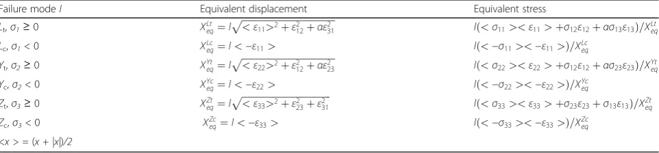 Table 3 Equivalent displacements and stresses corresponding to different failure modes