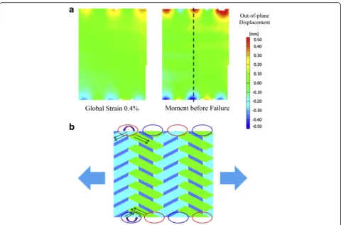 Fig. 8 Strength of woven composites for different off-axis angles(Zhou et al. 2013)