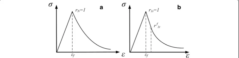 Fig. 11 a Exponential damage evolution law for fibre yarn; b linear and exponential laws for fibre failure mode in tension (Zhong et al