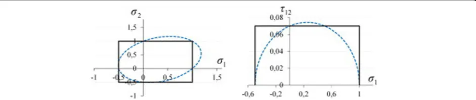 Fig. 2 Failure surfaces of maximum-stress (solid line) and Tsai-Wu (dashed blue line) failure criteria (Cousigné et al