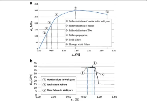 Fig. 4 Longitudinal stress-strain curve (a) and stiffness-reduction of woven-composite unit cell (b) in instantaneous stiffness-degradation method(Mao et al