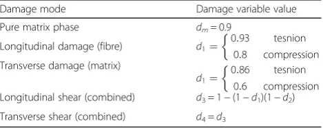 Table 2 Definition of damage variables in Warren et al. (2016)