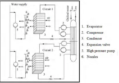 Figure 2.2: Schematic of the air-cooled chiller with water mist system                    (Jia Yang et al., 2012) 