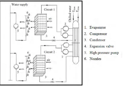 Figure 2.2: Schematic of the air-cooled chiller with water mist system                    (Jia Yang et al., 2012) 