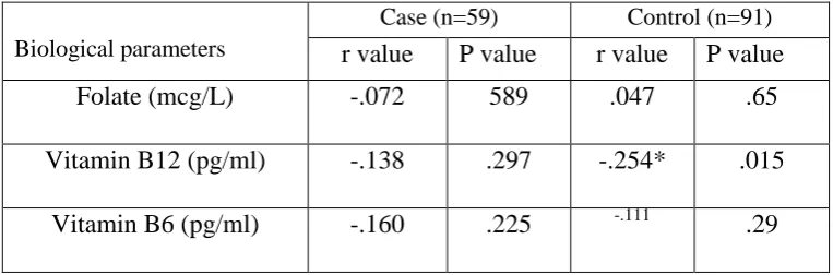 Table-2: Correlation between total homocysteine and biological parameters. 