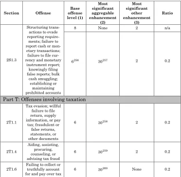 Table in section 2T4.1 or six if no tax loss occurred. Id. poses six offense levels for a tax loss of $2000 or less