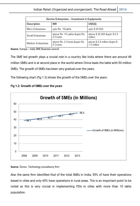Fig 1.3: Growth of SMEs over the years 
